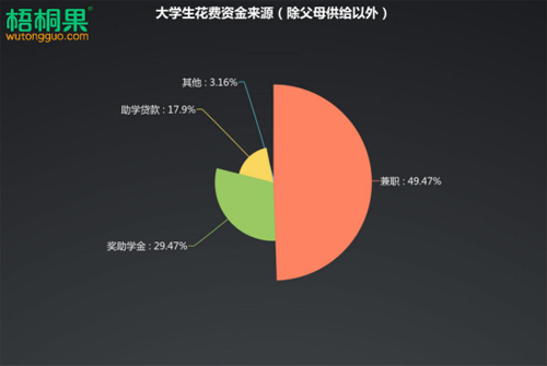 大众房产网 烟台 新房导购         为了解当代大学生在校期间的资金